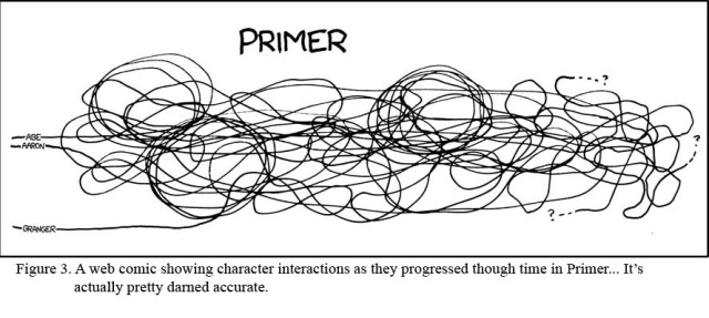 Character Interaction Chart for the movie "Primer"